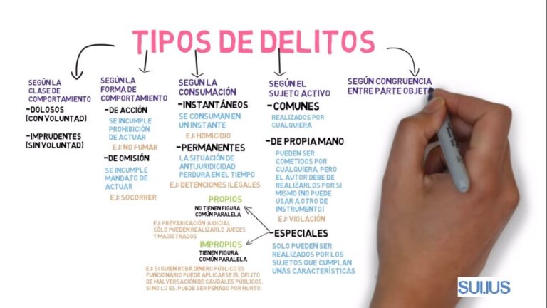Tipos de Delitos: Clasificación y Análisis